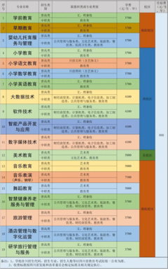 2022年四川幼儿师范高等专科学校高职单招招生专业计划